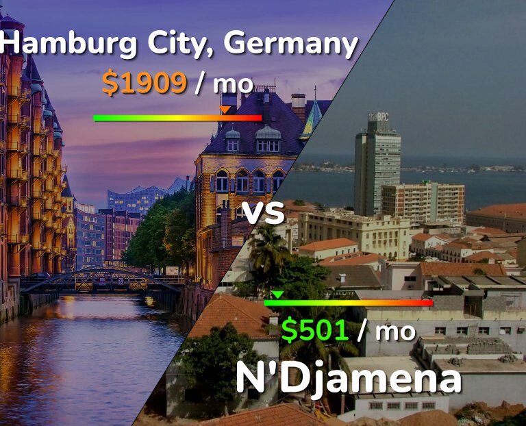 Cost of living in Hamburg City vs N'Djamena infographic