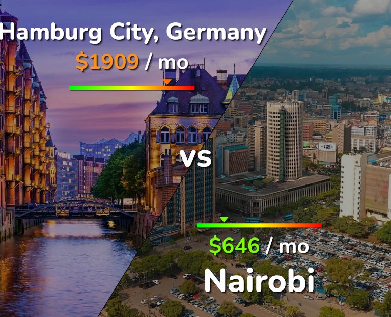 Cost of living in Hamburg City vs Nairobi infographic