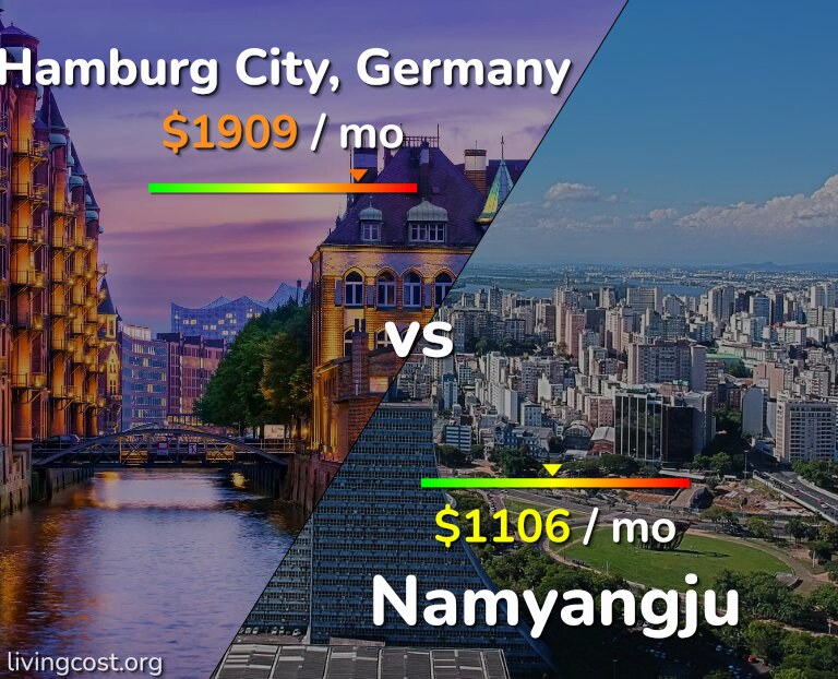 Cost of living in Hamburg City vs Namyangju infographic