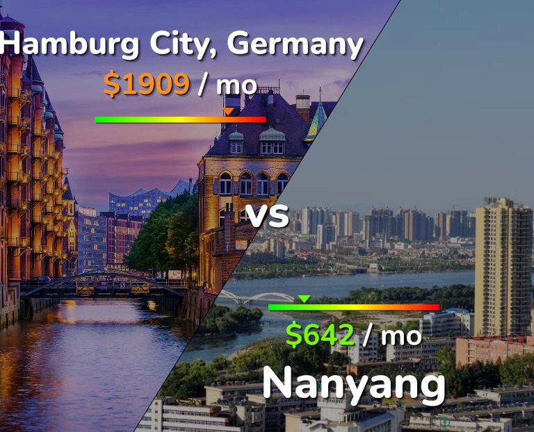 Cost of living in Hamburg City vs Nanyang infographic