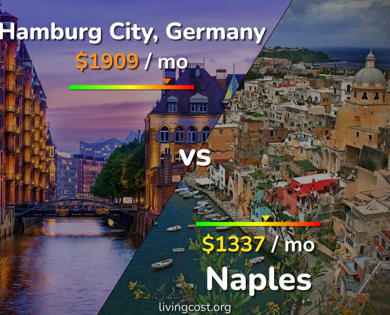 Cost of living in Hamburg City vs Naples infographic