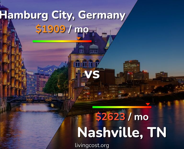 Cost of living in Hamburg City vs Nashville infographic