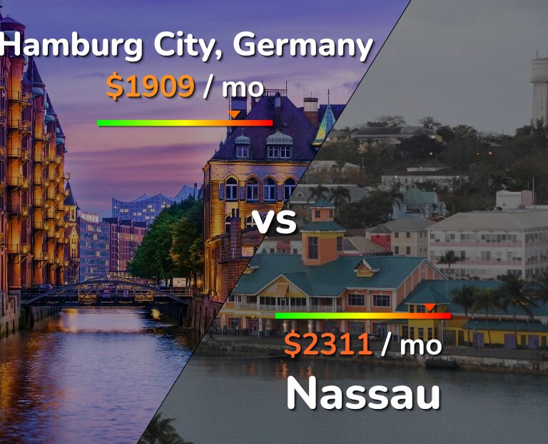Cost of living in Hamburg City vs Nassau infographic