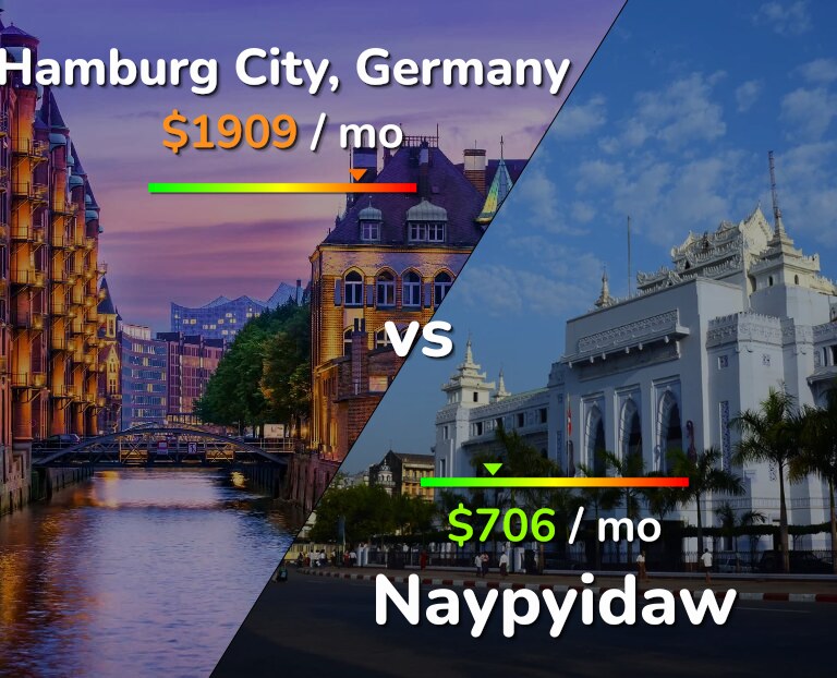 Cost of living in Hamburg City vs Naypyidaw infographic