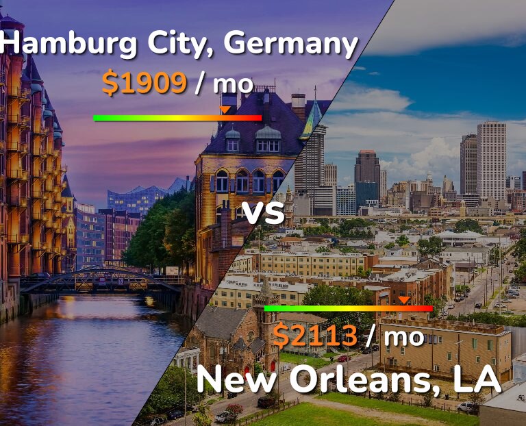 Cost of living in Hamburg City vs New Orleans infographic