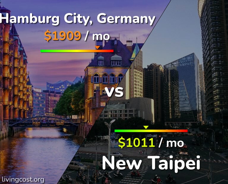Cost of living in Hamburg City vs New Taipei infographic