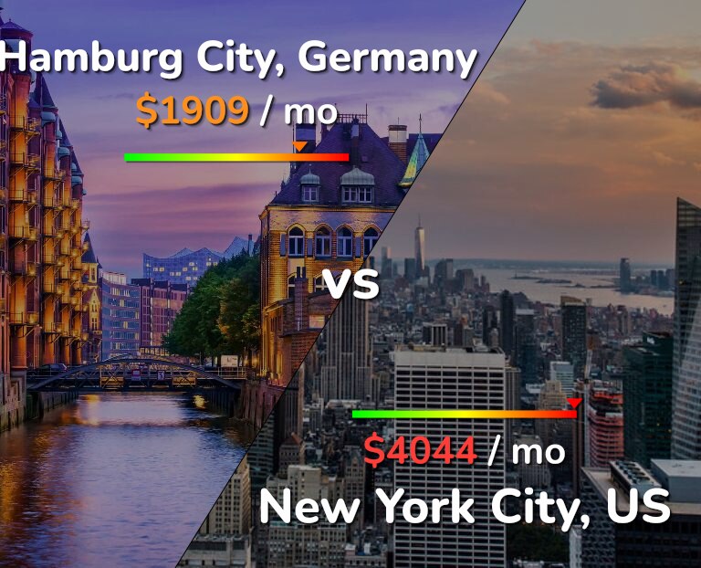 Cost of living in Hamburg City vs New York City infographic