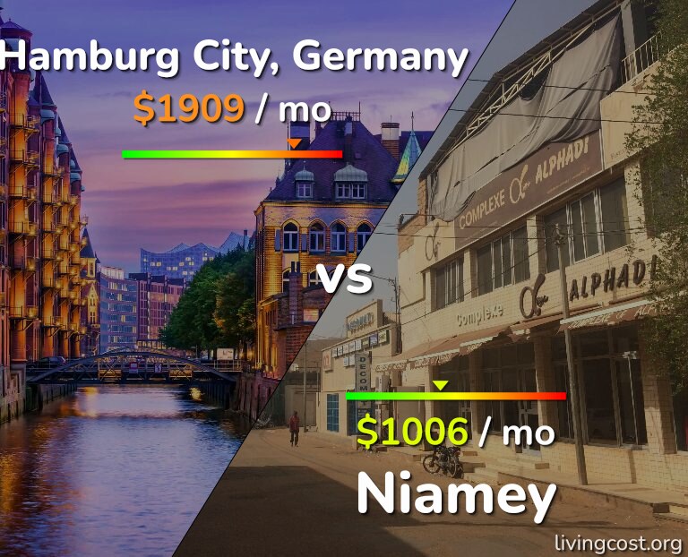 Cost of living in Hamburg City vs Niamey infographic