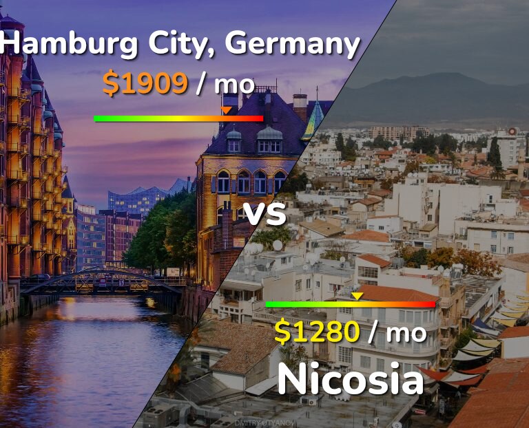 Cost of living in Hamburg City vs Nicosia infographic