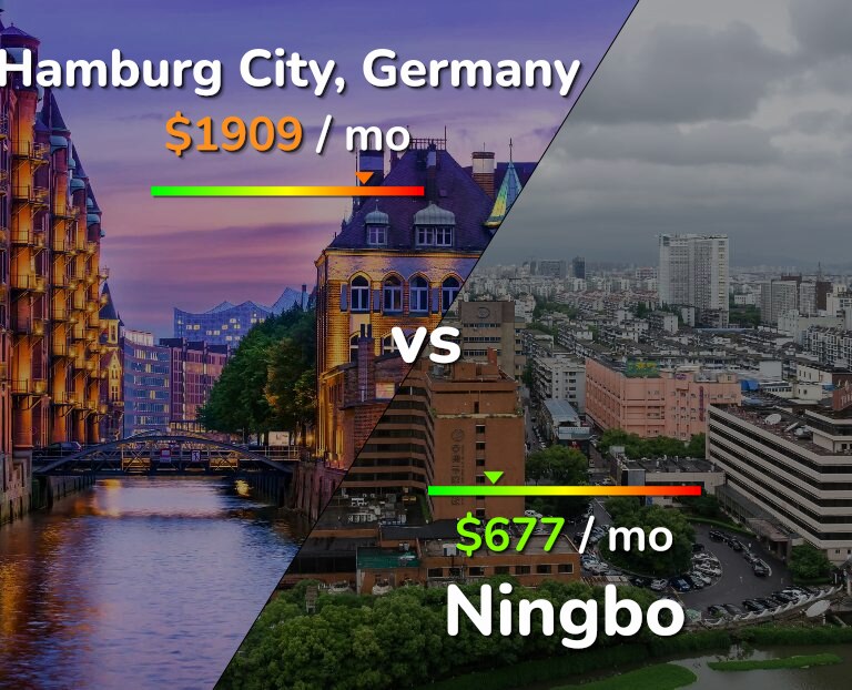 Cost of living in Hamburg City vs Ningbo infographic