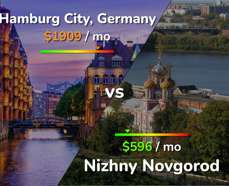 Cost of living in Hamburg City vs Nizhny Novgorod infographic