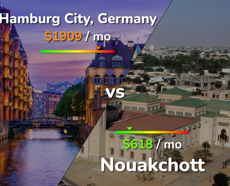Cost of living in Hamburg City vs Nouakchott infographic
