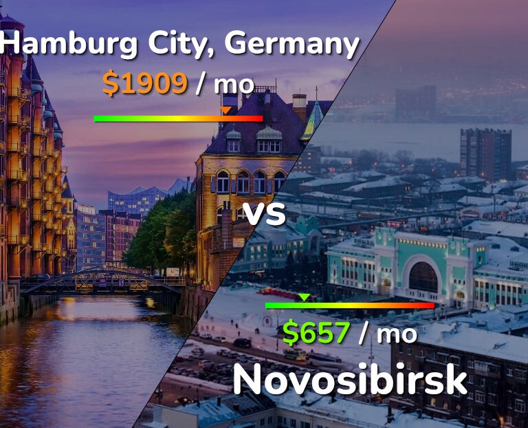 Cost of living in Hamburg City vs Novosibirsk infographic