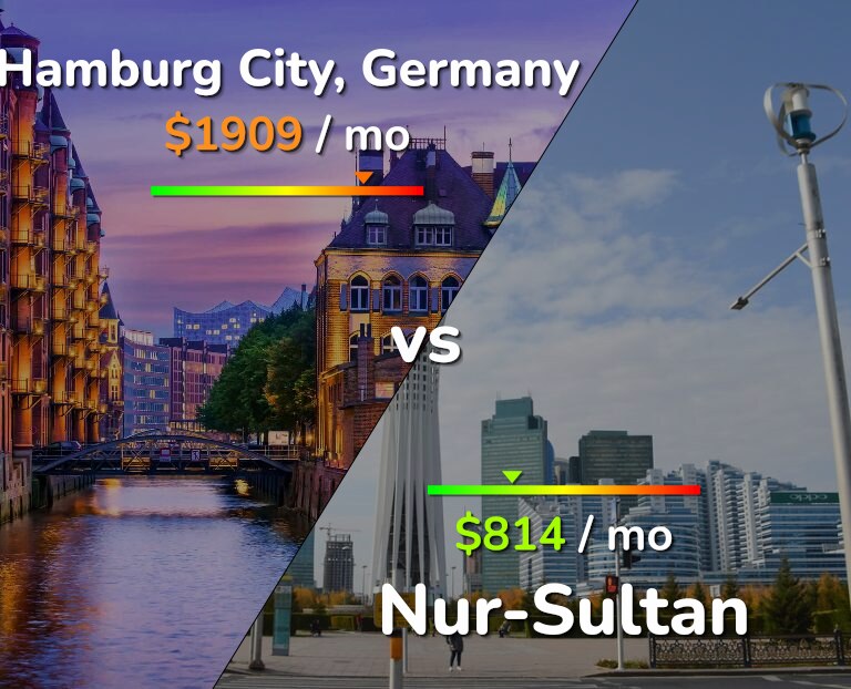 Cost of living in Hamburg City vs Nur-Sultan infographic