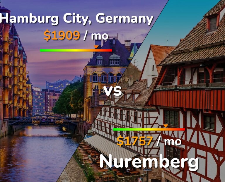 Cost of living in Hamburg City vs Nuremberg infographic