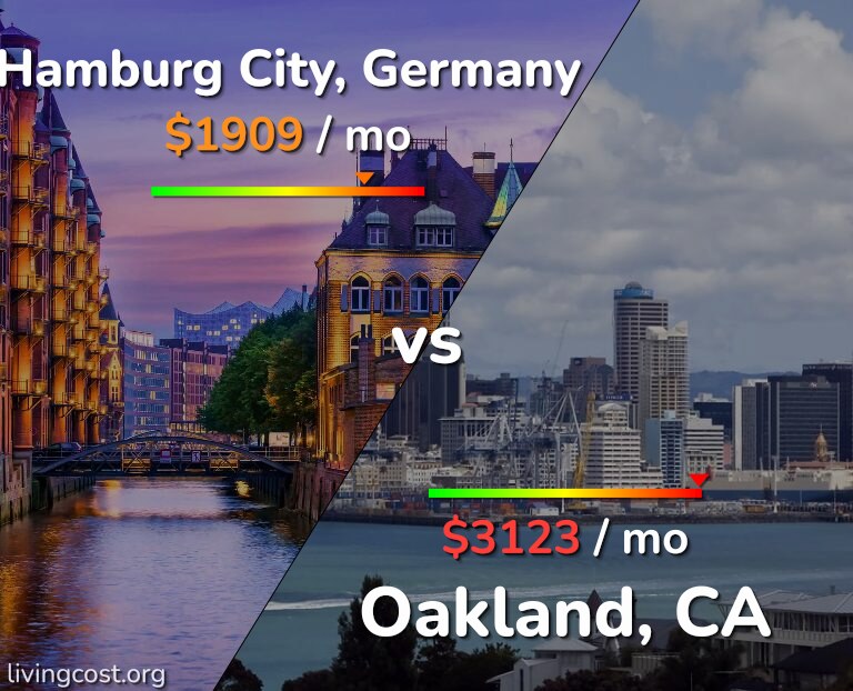 Cost of living in Hamburg City vs Oakland infographic