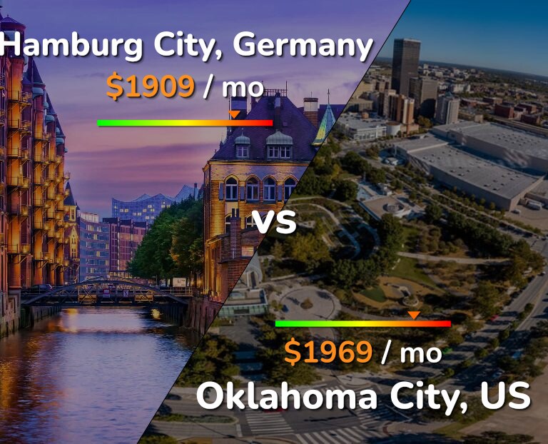 Cost of living in Hamburg City vs Oklahoma City infographic