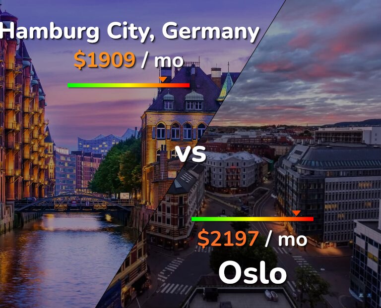 Cost of living in Hamburg City vs Oslo infographic