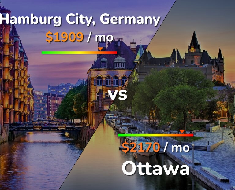 Cost of living in Hamburg City vs Ottawa infographic