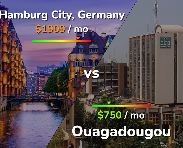 Cost of living in Hamburg City vs Ouagadougou infographic