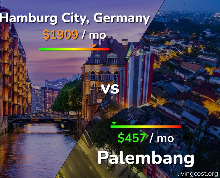 Cost of living in Hamburg City vs Palembang infographic