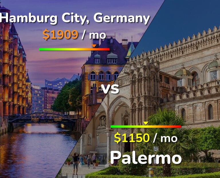 Cost of living in Hamburg City vs Palermo infographic