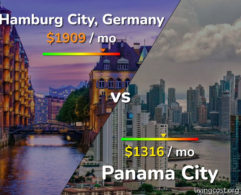 Cost of living in Hamburg City vs Panama City infographic