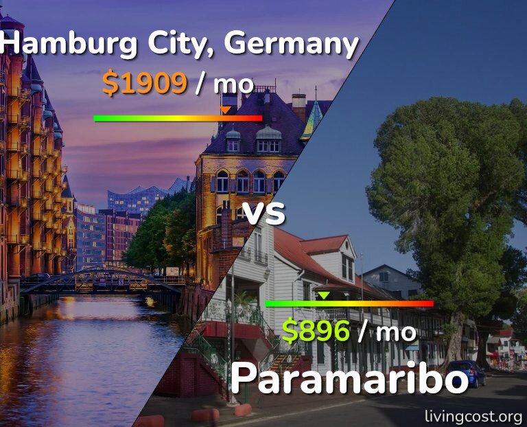 Cost of living in Hamburg City vs Paramaribo infographic