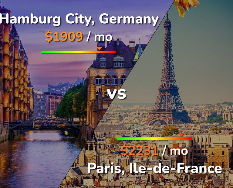 Cost of living in Hamburg City vs Paris infographic