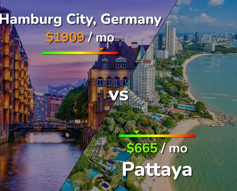 Cost of living in Hamburg City vs Pattaya infographic