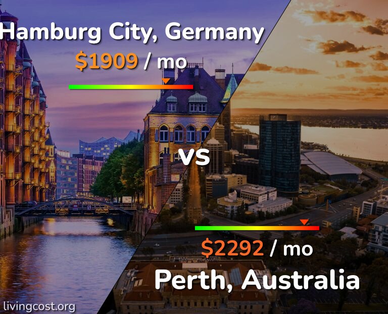 Cost of living in Hamburg City vs Perth infographic