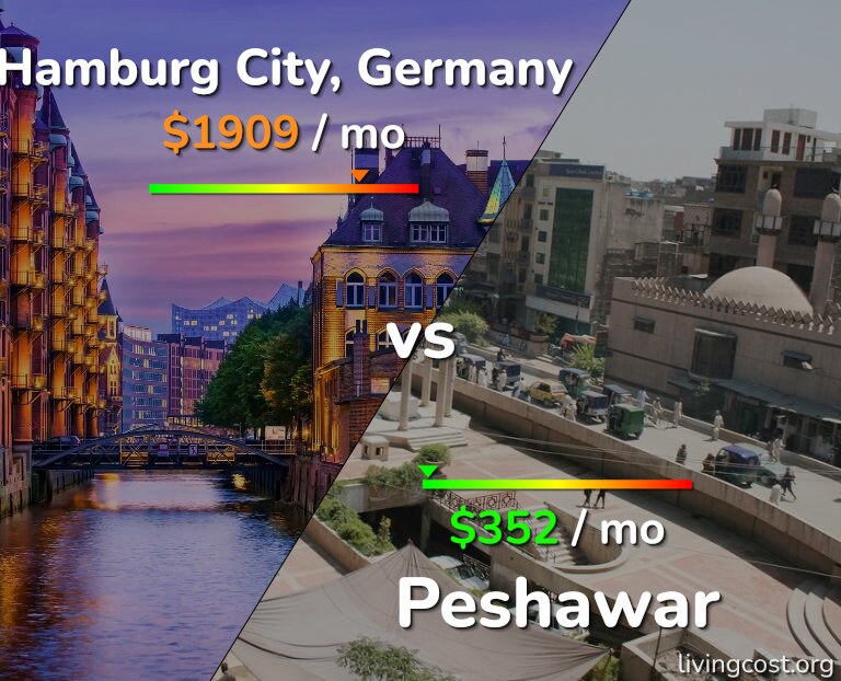 Cost of living in Hamburg City vs Peshawar infographic