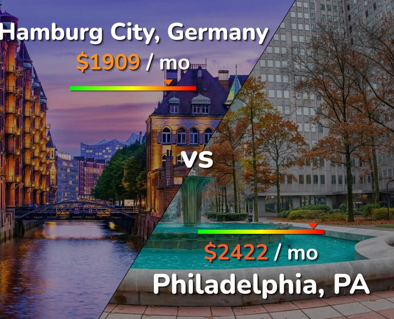 Cost of living in Hamburg City vs Philadelphia infographic
