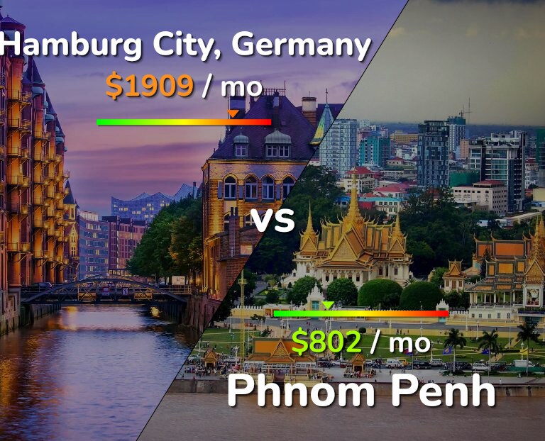 Cost of living in Hamburg City vs Phnom Penh infographic