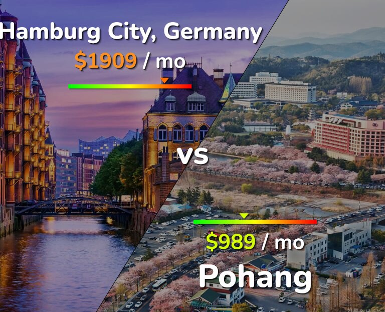 Cost of living in Hamburg City vs Pohang infographic