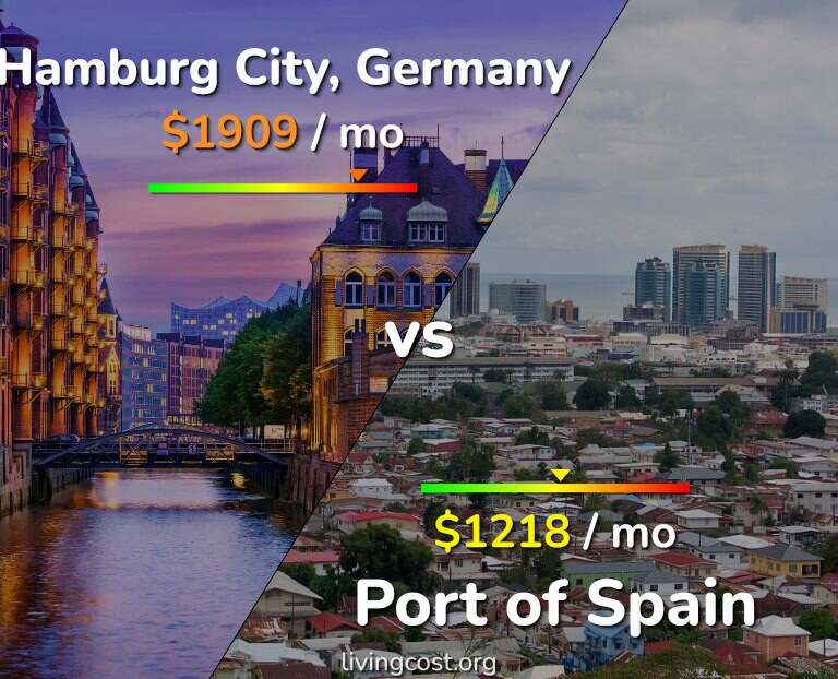 Cost of living in Hamburg City vs Port of Spain infographic