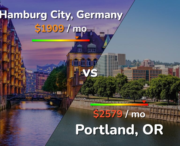 Cost of living in Hamburg City vs Portland infographic