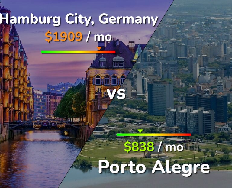 Cost of living in Hamburg City vs Porto Alegre infographic