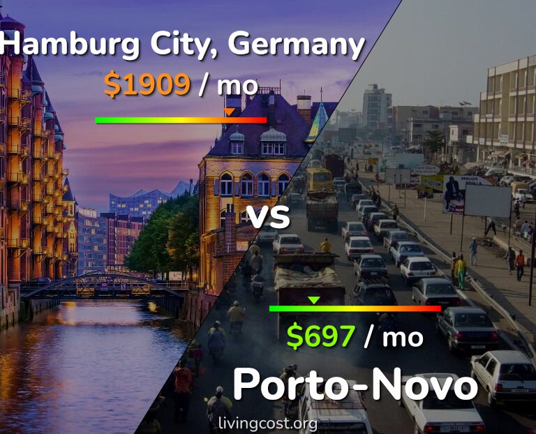 Cost of living in Hamburg City vs Porto-Novo infographic
