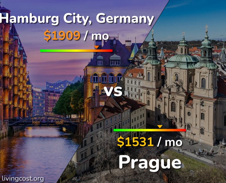 Cost of living in Hamburg City vs Prague infographic