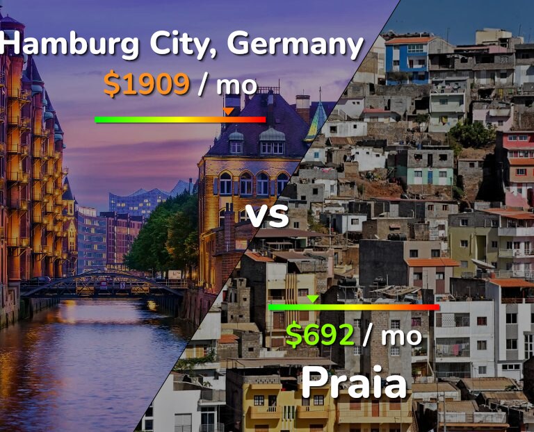 Cost of living in Hamburg City vs Praia infographic