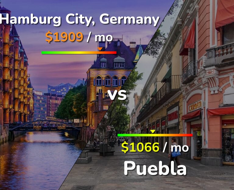 Cost of living in Hamburg City vs Puebla infographic