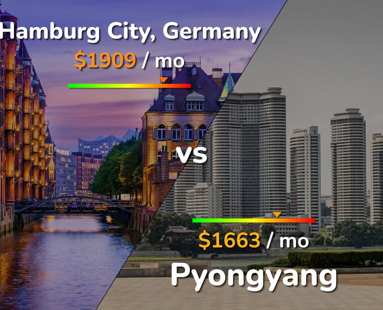 Cost of living in Hamburg City vs Pyongyang infographic