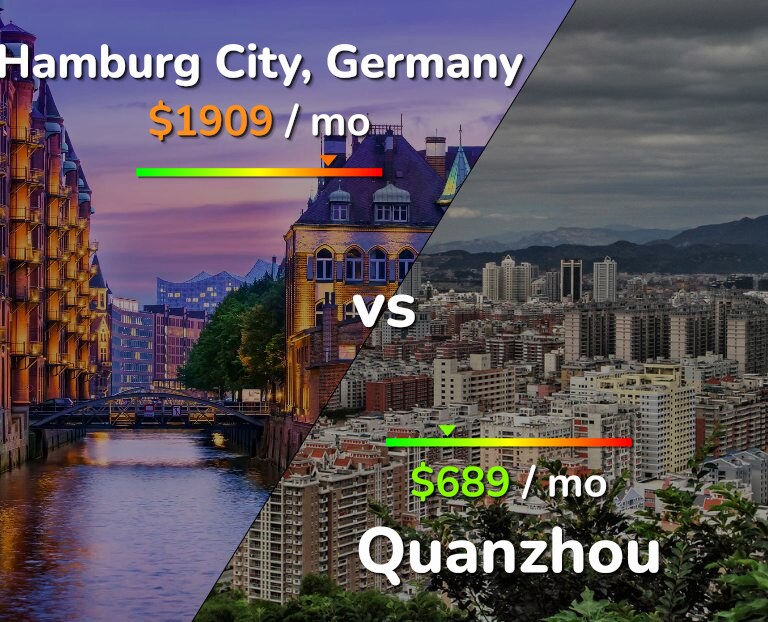Cost of living in Hamburg City vs Quanzhou infographic