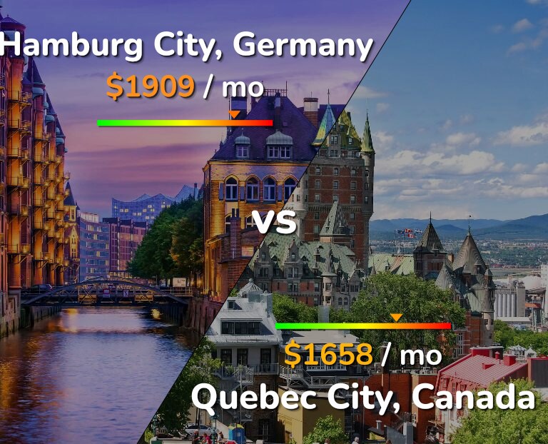 Cost of living in Hamburg City vs Quebec City infographic