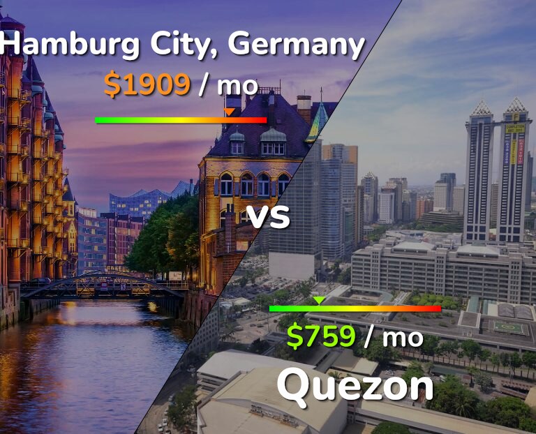 Cost of living in Hamburg City vs Quezon infographic