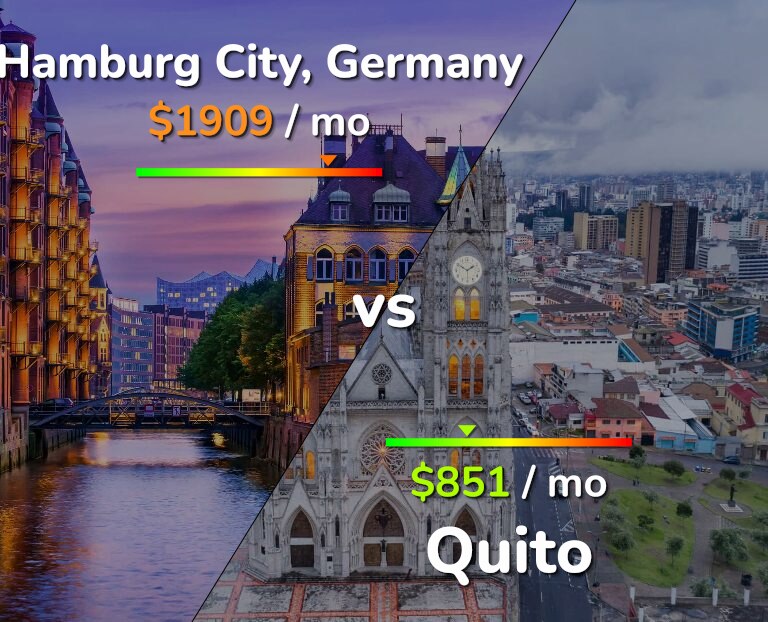 Cost of living in Hamburg City vs Quito infographic
