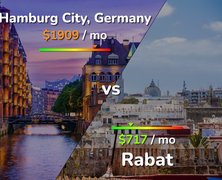 Cost of living in Hamburg City vs Rabat infographic