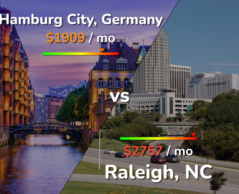 Cost of living in Hamburg City vs Raleigh infographic