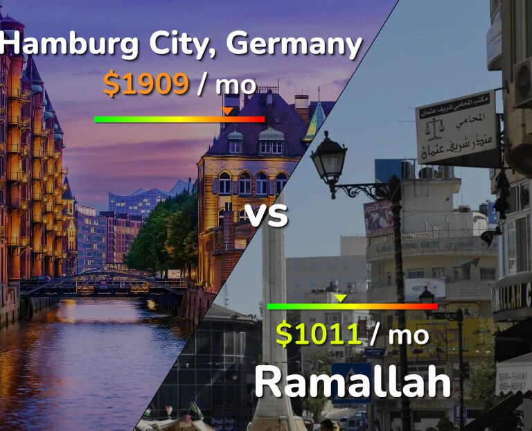 Cost of living in Hamburg City vs Ramallah infographic
